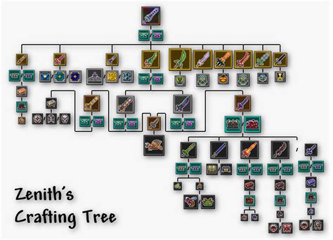 To craft them, players first need a Tinkerers Workshop, which is purchased from the Goblin Tinkerer. . Zenith crafting tree